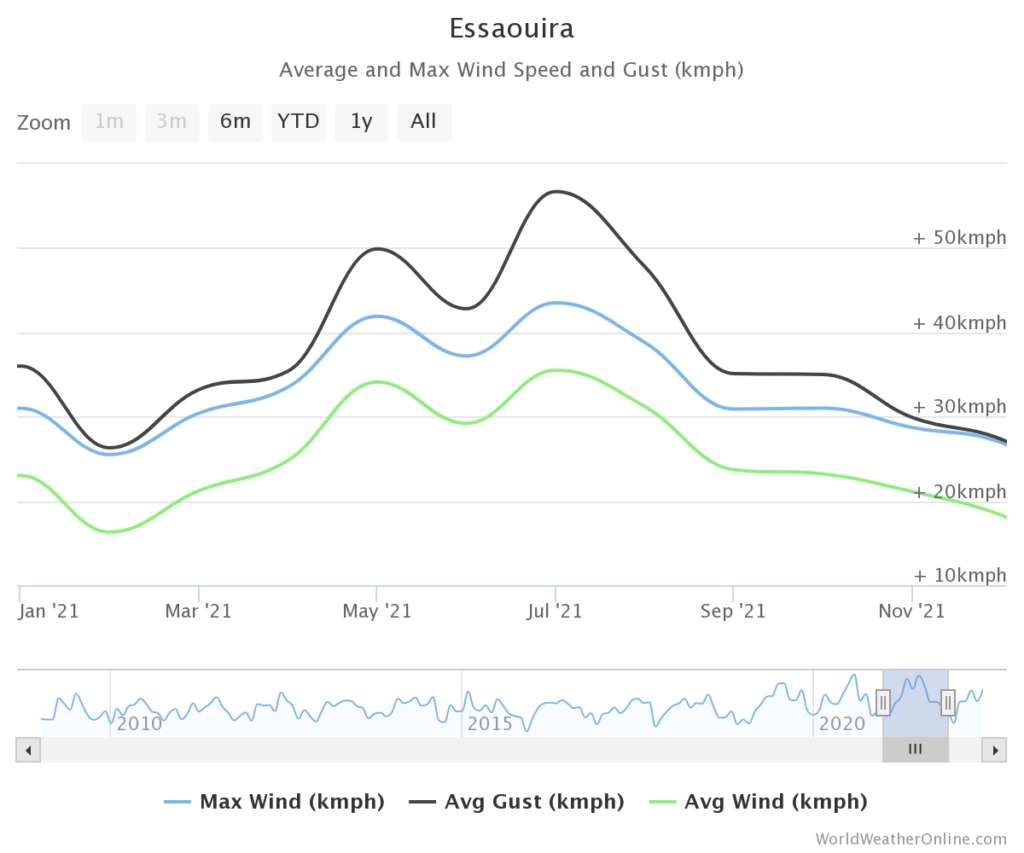 average wind speeds in Essaouria